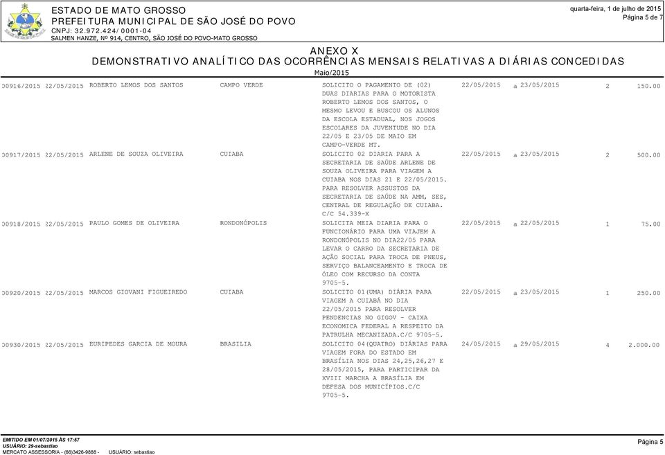 00917/2015 22/05/2015 ARLENE DE SOUZA OLIVEIRA CUIABA SOLICITO 02 DIARIA PARA A 22/05/2015 a 23/05/2015 2 500,00 SECRETARIA DE SAÚDE ARLENE DE SOUZA OLIVEIRA PARA VIAGEM A CUIABA NOS DIAS 21 E