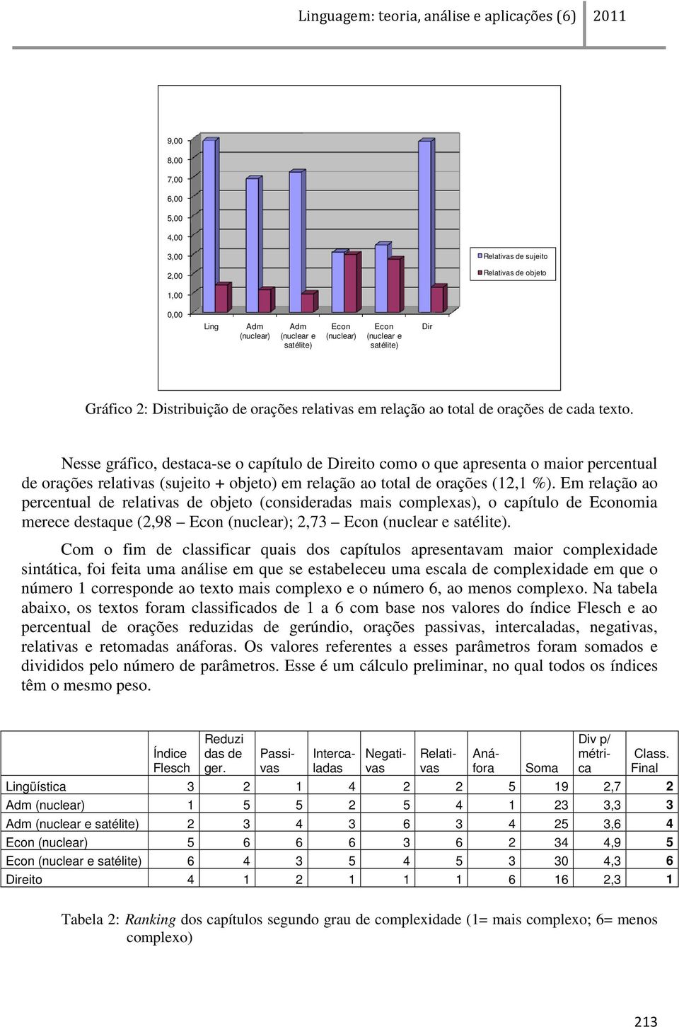 Nesse gráfico, destaca-se o capítulo de Direito como o que apresenta o maior percentual de orações relativas (sujeito + objeto) em relação ao total de orações (12,1 %).