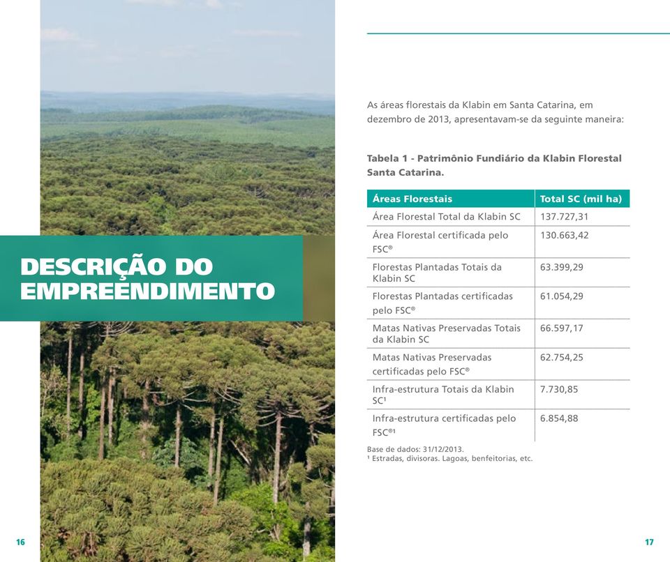 663,42 FSC Florestas Plantadas Totais da Klabin SC 63.399,29 Florestas Plantadas certificadas 61.054,29 pelo FSC Matas Nativas Preservadas Totais da Klabin SC 66.