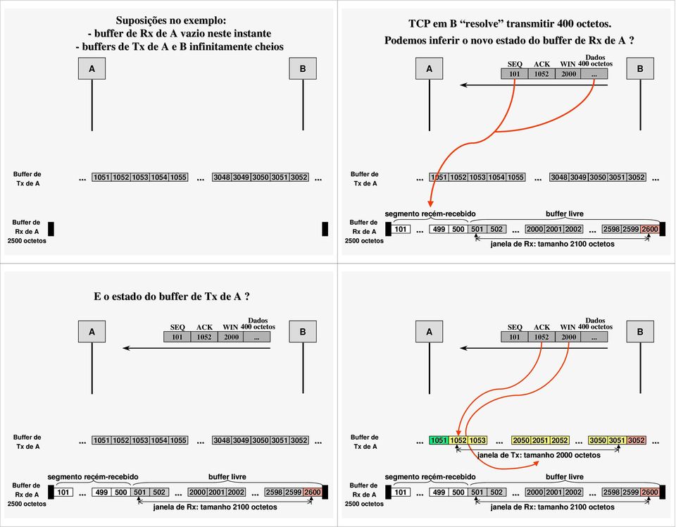 501 502 2000 2001 2002 2598 2599 2600 janela de Rx: tamanho 2100 octetos E o estado do buffer de Tx de?