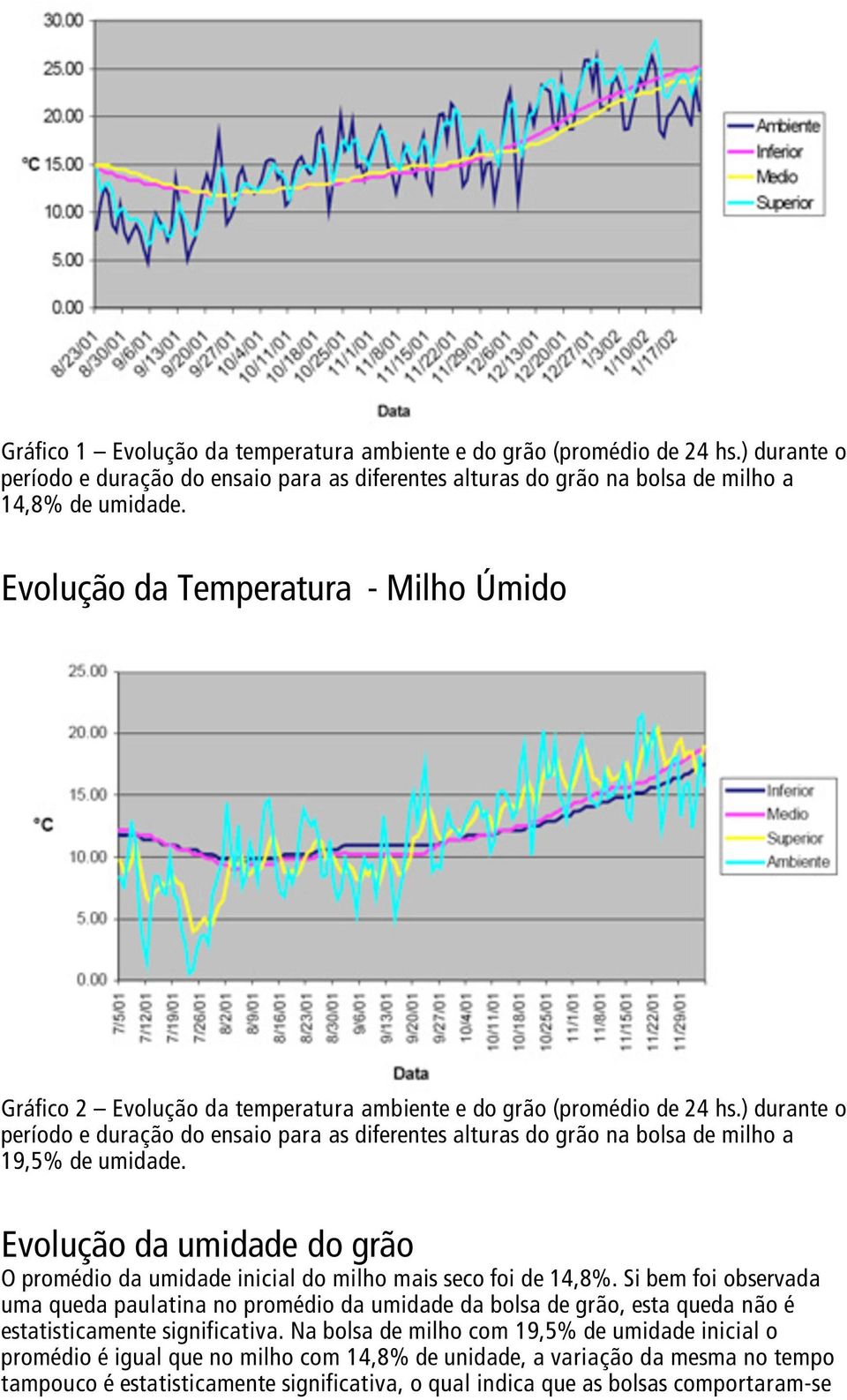 ) durante o período e duração do ensaio para as diferentes alturas do grão na bolsa de milho a 19,5% de umidade.