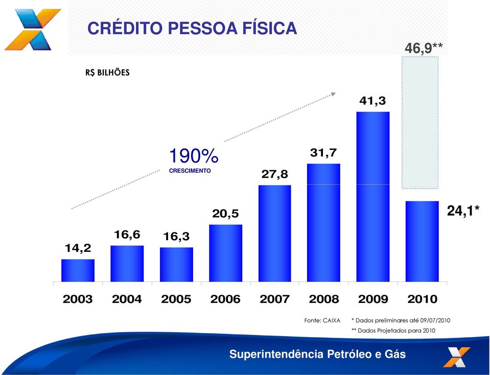 2004 2005 2006 2007 2008 2009 2010 Fonte: CAIXA *