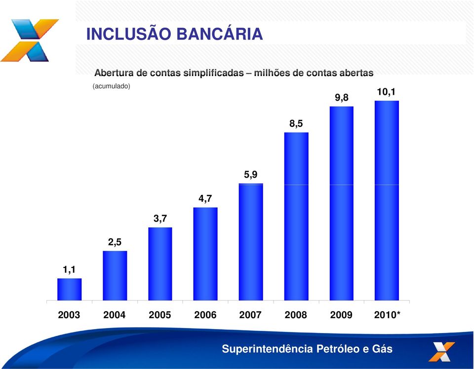 (acumulado) 10,1 9,8 8,5 5,9 4,7 3,7 2,5