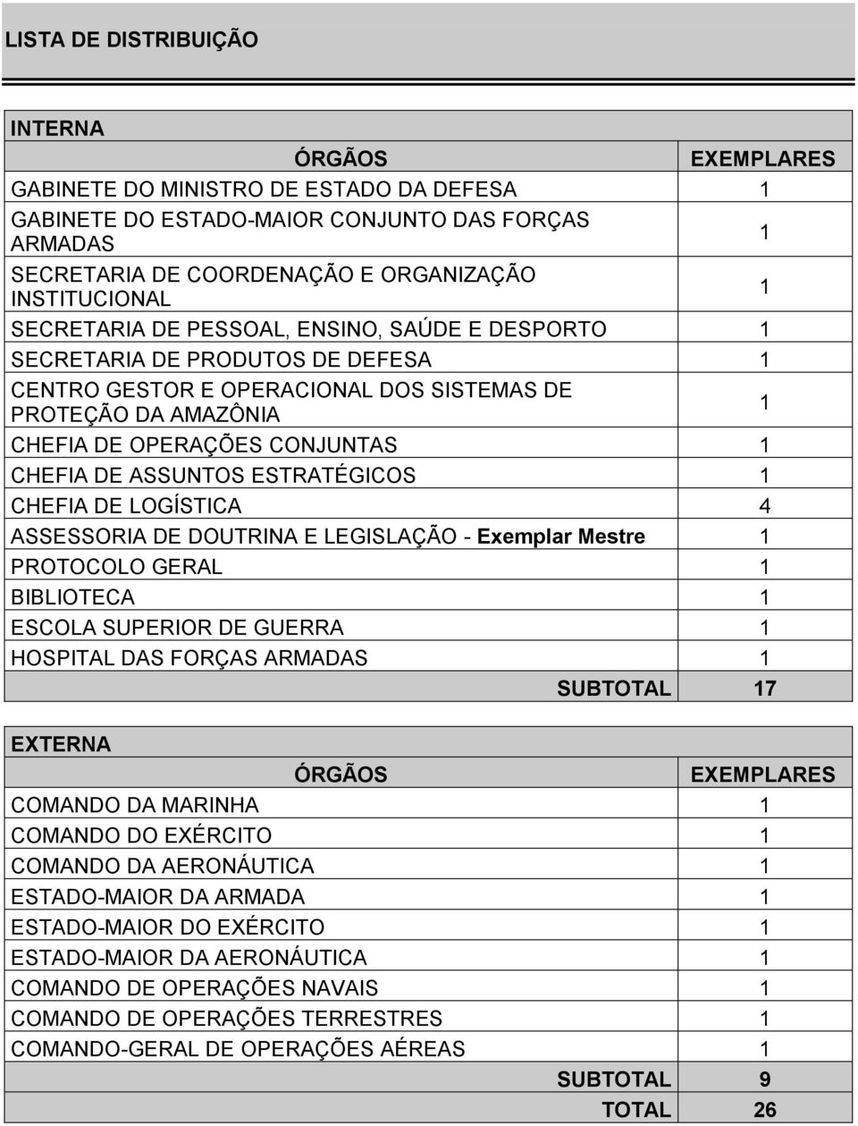 ASSUNTOS ESTRATÉGICOS 1 CHEFIA DE LOGÍSTICA 4 ASSESSORIA DE DOUTRINA E LEGISLAÇÃO - Exemplar Mestre 1 PROTOCOLO GERAL 1 BIBLIOTECA 1 ESCOLA SUPERIOR DE GUERRA 1 HOSPITAL DAS FORÇAS ARMADAS 1 SUBTOTAL