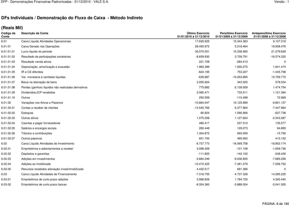 070.051 10.336.950 21.279.629 6.01.01.02 Resultado de participações societarias -8.659.930 3.709.791-16.574.332 6.01.01.03 Resultado venda ativos 221.708-284.413 0 6.01.01.04 Depreciação, amortização e exaustão 1.