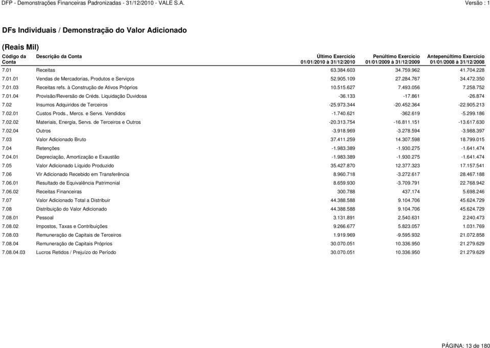 à Construção de Ativos Próprios 10.515.627 7.493.056 7.258.752 7.01.04 Provisão/Reversão de Créds. Liquidação Duvidosa -36.133-17.861-26.874 7.02 Insumos Adquiridos de Terceiros -25.973.344-20.452.