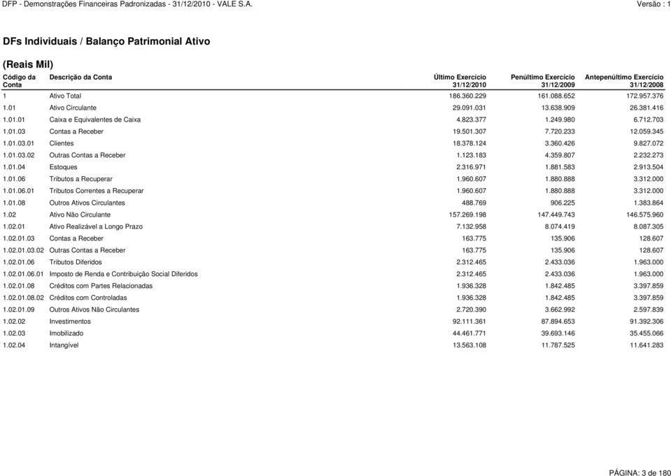 720.233 12.059.345 1.01.03.01 Clientes 18.378.124 3.360.426 9.827.072 1.01.03.02 Outras Contas a Receber 1.123.183 4.359.807 2.232.273 1.01.04 Estoques 2.316.971 1.881.583 2.913.504 1.01.06 Tributos a Recuperar 1.
