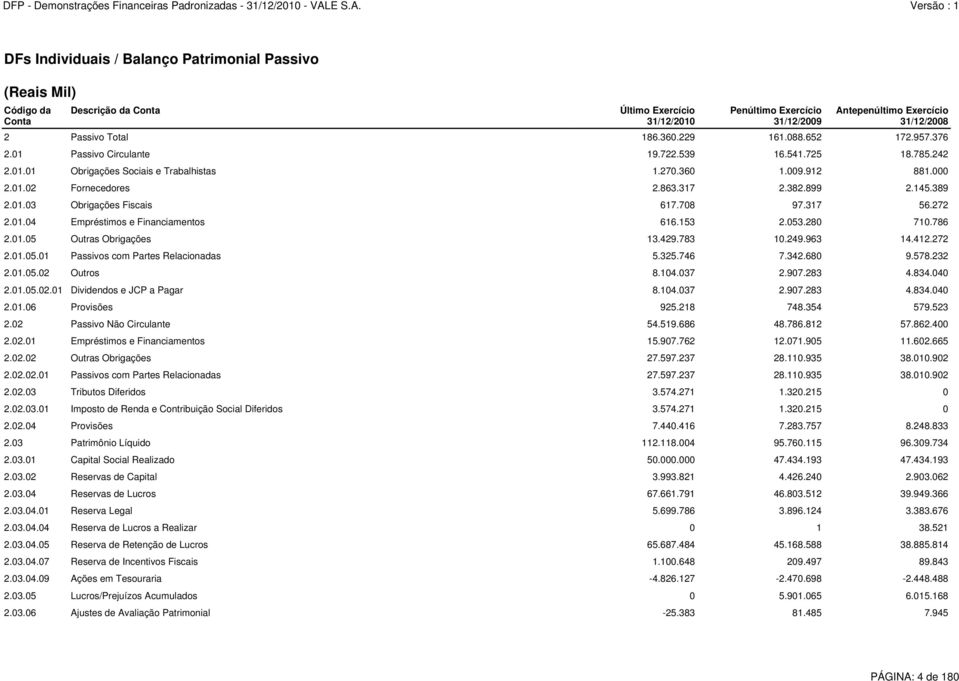 317 2.382.899 2.145.389 2.01.03 Obrigações Fiscais 617.708 97.317 56.272 2.01.04 Empréstimos e Financiamentos 616.153 2.053.280 710.786 2.01.05 Outras Obrigações 13.429.783 10.249.963 14.412.272 2.01.05.01 Passivos com Partes Relacionadas 5.