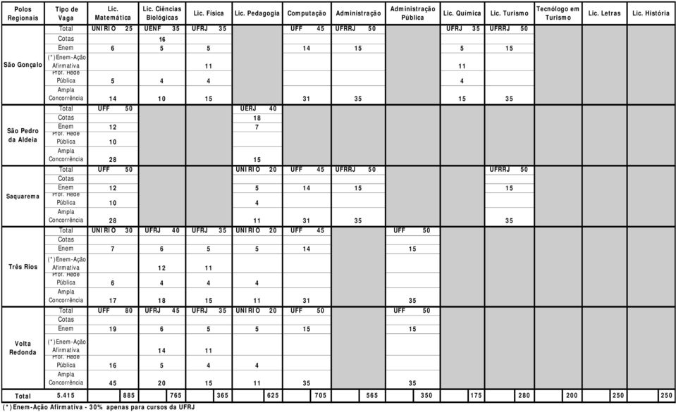 80 UFRJ UFRJ 3 UNIRIO 20 UFF 0 UFF 0 19 6 (*)-Ação Afirmativa Lic. Matemática 6 Lic. Ciências Biológicas Administração Total.