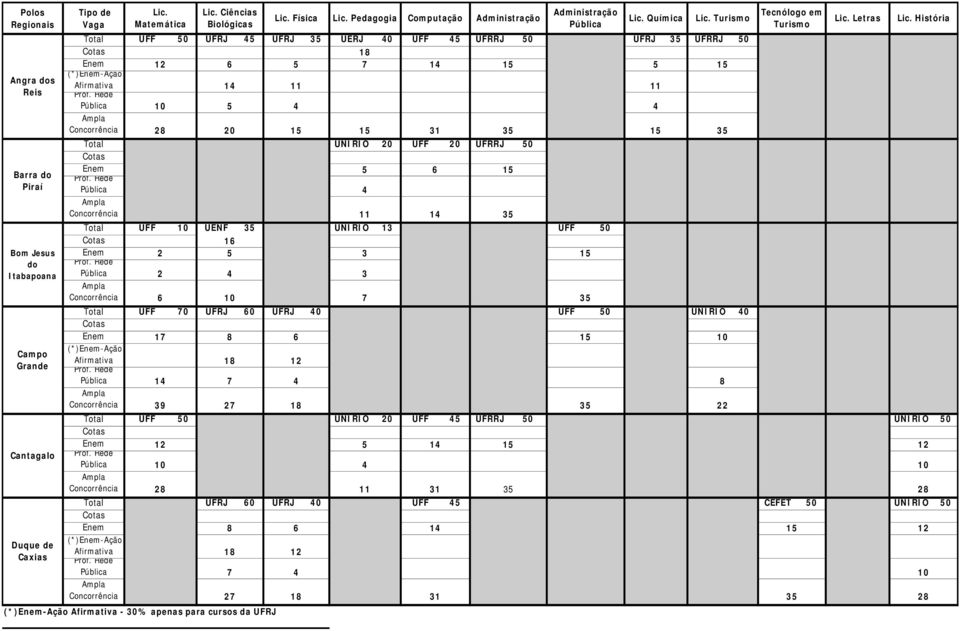 7 3 Total UFF 70 UFRJ 60 UFRJ 0 UFF 0 UNIRIO 0 (*)-Ação Afirmativa 17 1 39 8 18 7 27 6 18 3 8 22 Total UFF 0 UNIRIO 20 UFF UFRRJ 0 UNIRIO 0 1 31 3 Total UFRJ 60 UFRJ 0 UFF CEFET 0 UNIRIO 0