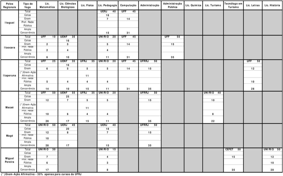 Matemática Lic. Ciências Biológicas 2 7 6 Lic. Física Lic. Pedagogia Computação Administração 17 3 Total UNIRIO 0 UERJ UERJ 0 UFRRJ 0 20 8 18 7 Administração Lic.