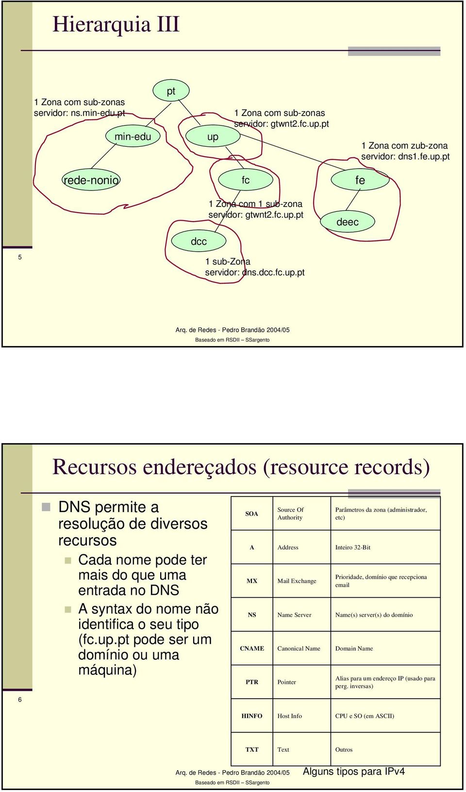 up.pt pode ser um domínio ou uma máquina) SOA A MX NS CNAME PTR Source Of Authority Address Mail Exchange Name Server Canonical Name Pointer Parâmetros da zona (administrador, etc) Inteiro 32-Bit