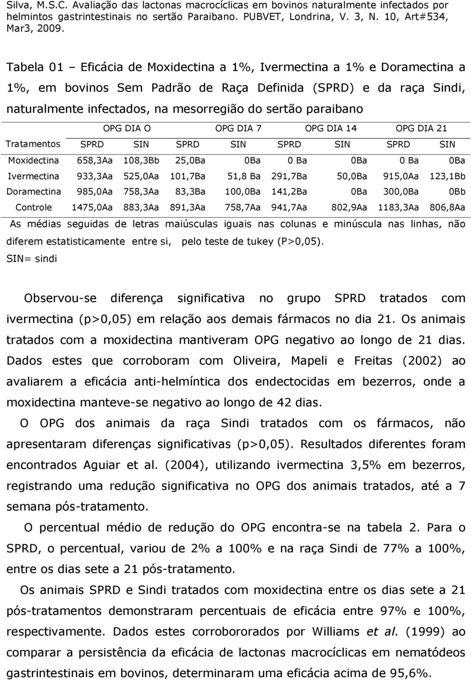 50,0Ba 915,0Aa 123,1Bb Doramectina 985,0Aa 758,3Aa 83,3Ba 100,0Ba 141,2Ba 0Ba 300,0Ba 0Bb Controle 1475,0Aa 883,3Aa 891,3Aa 758,7Aa 941,7Aa 802,9Aa 1183,3Aa 806,8Aa As médias seguidas de letras