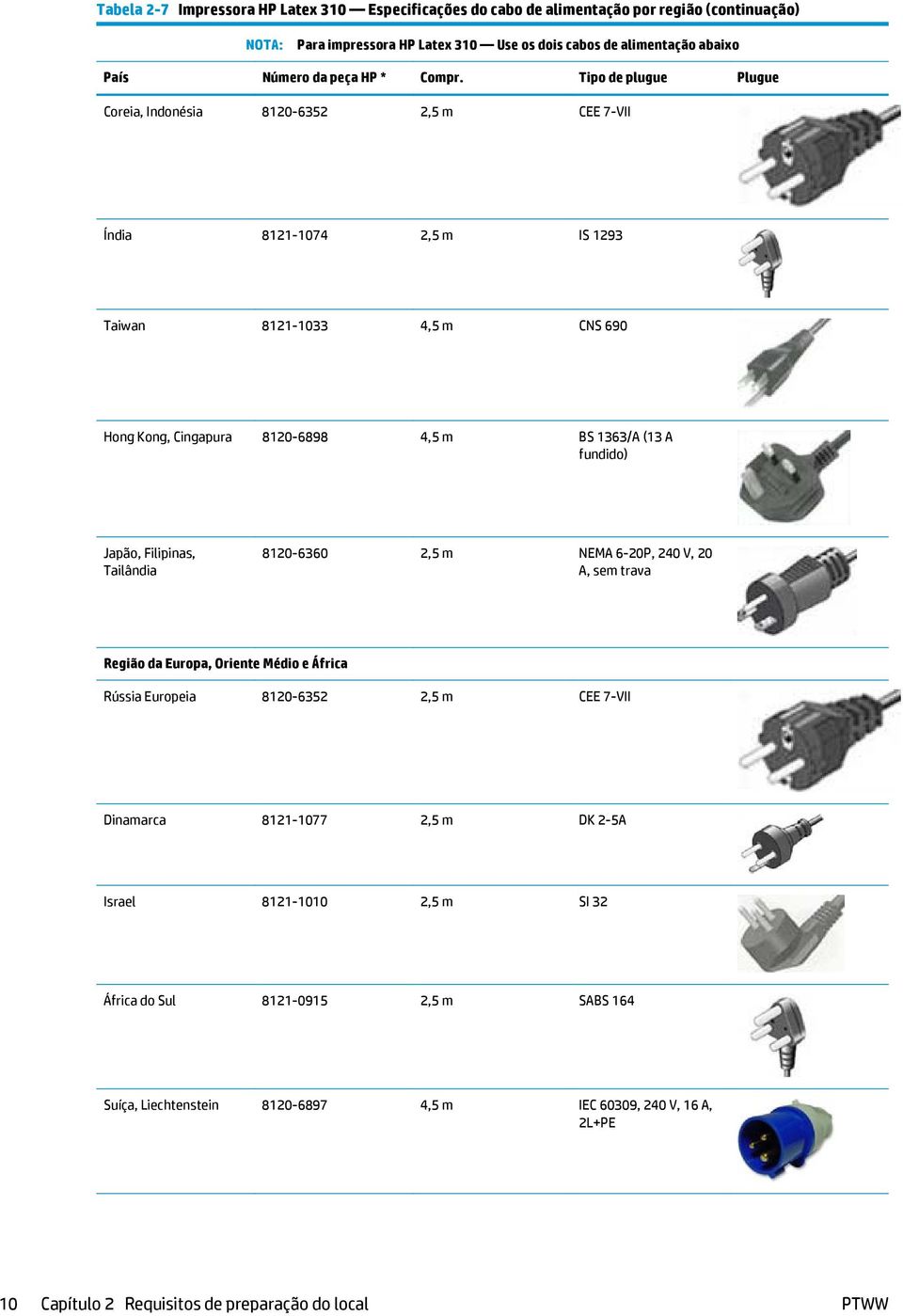 Tipo de plugue Plugue Coreia, Indonésia 8120-6352 2,5 m CEE 7-VII Índia 8121-1074 2,5 m IS 1293 Taiwan 8121-1033 4,5 m CNS 690 Hong Kong, Cingapura 8120-6898 4,5 m BS 1363/A (13 A fundido)