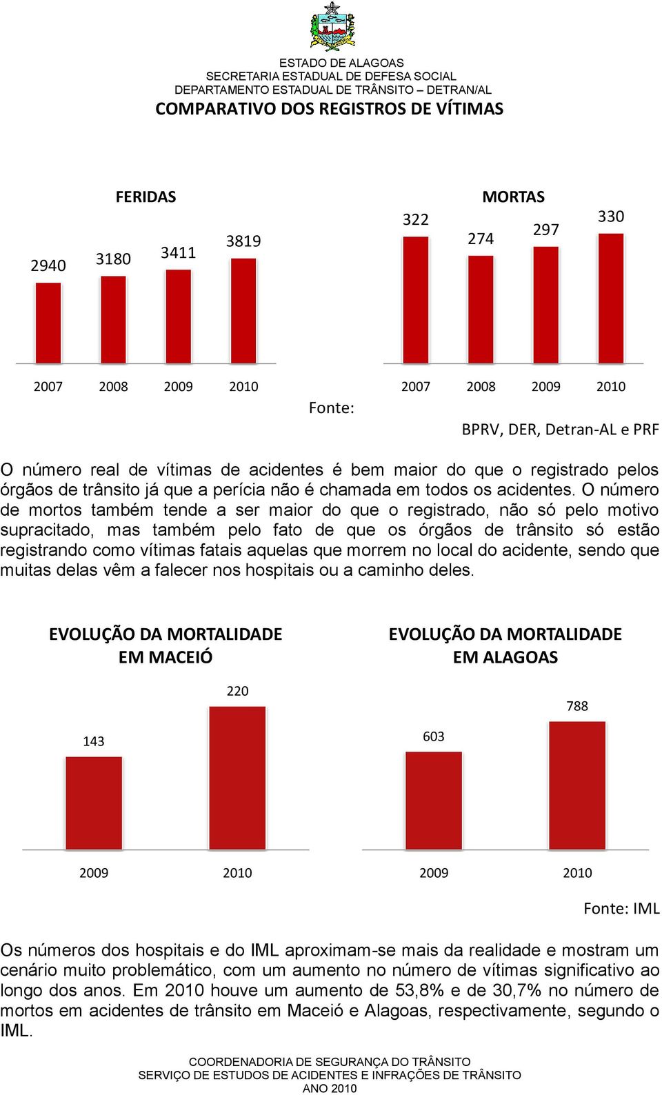 O número de mortos também tende a ser maior do que o registrado, não só pelo motivo supracitado, mas também pelo fato de que os órgãos de trânsito só estão registrando como vítimas fatais aquelas que