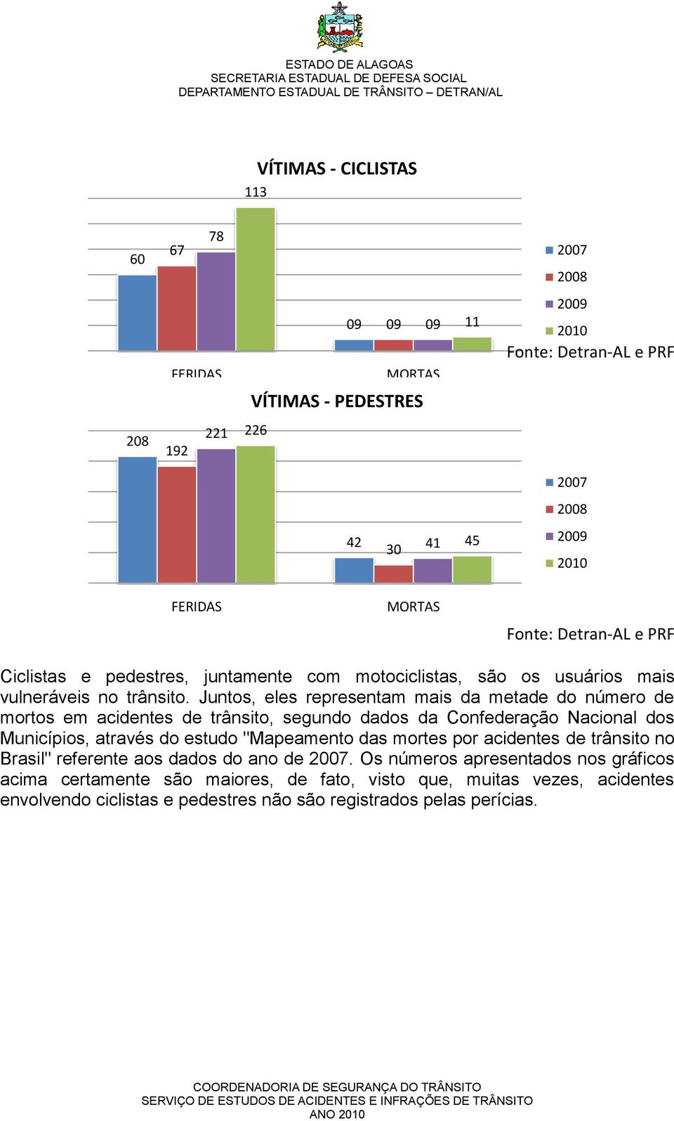 Juntos, eles representam mais da metade do número de mortos em acidentes de trânsito, segundo dados da Confederação Nacional dos Municípios, através do estudo "Mapeamento