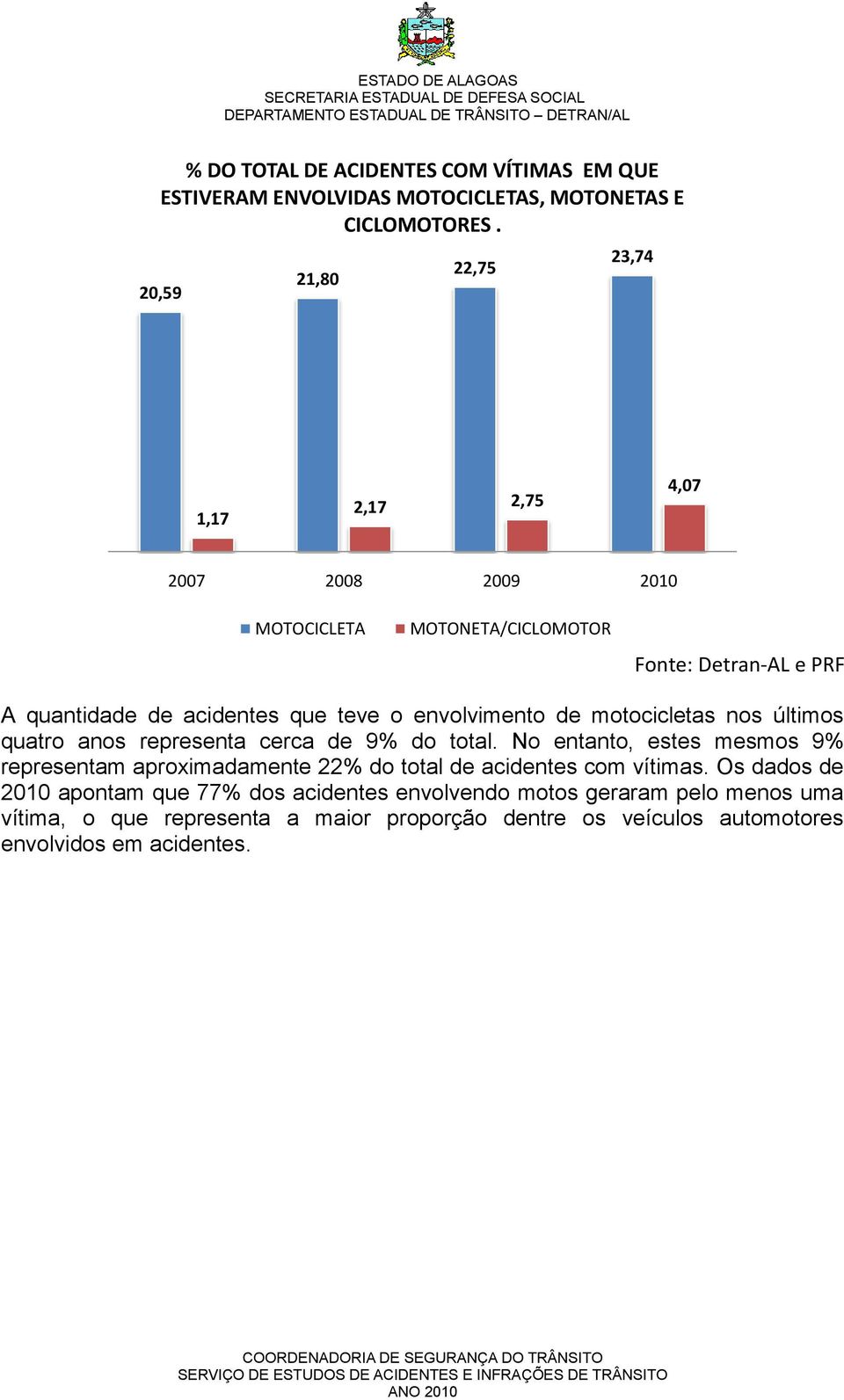 últimos quatro anos representa cerca de 9% do total.