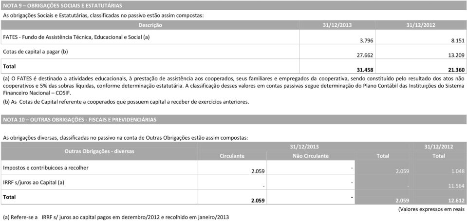 360 (a) O FATES é destinado a atividades educacionais, à prestação de assistência aos cooperados, seus familiares e empregados da cooperativa, sendo constituído pelo resultado dos atos não