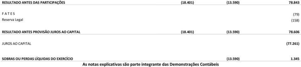 CAPITAL (18.401) (13.590) 78.606 JUROS AO CAPITAL (77.