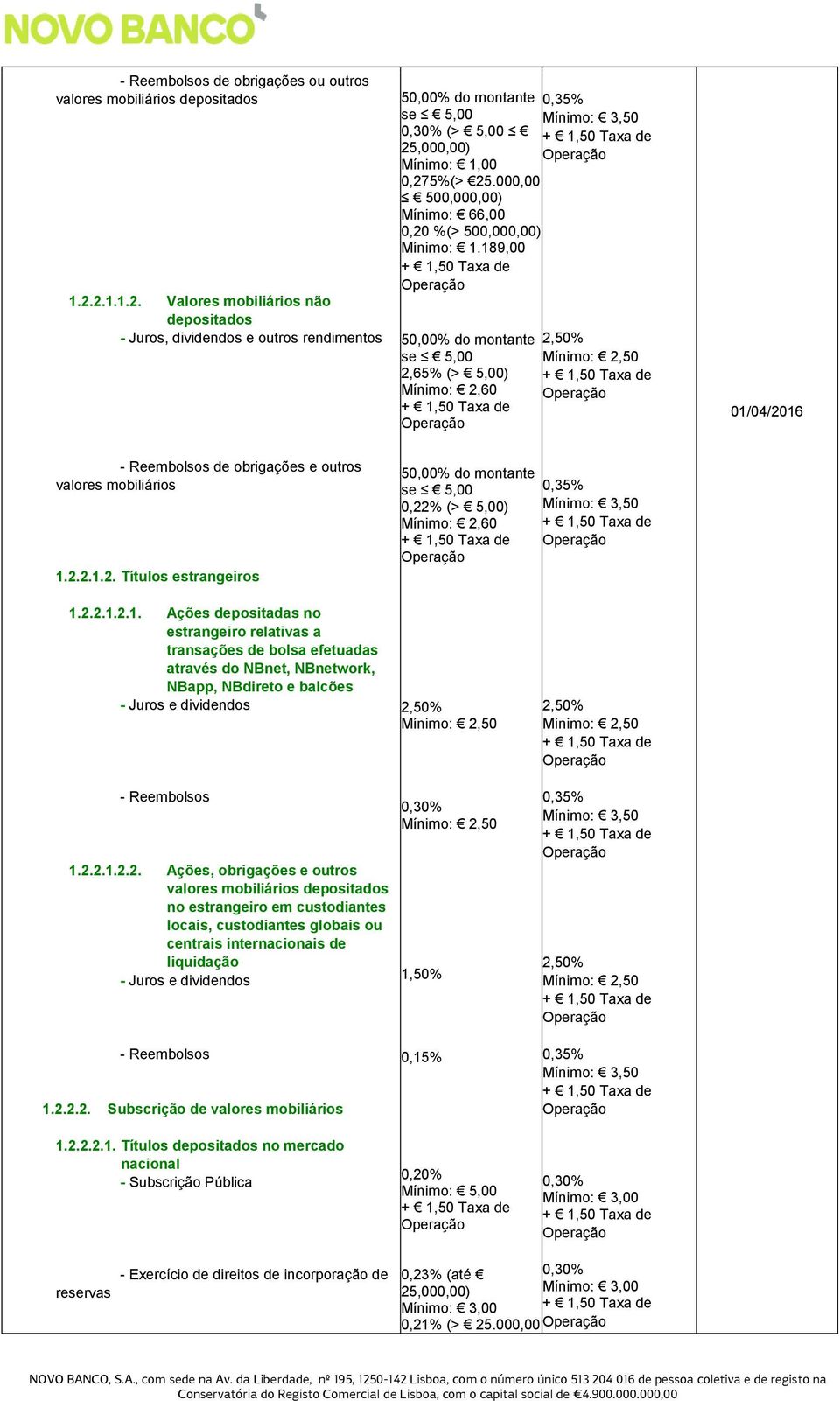 000,00 500,000,00) Mínimo: 66,00 0,20 %(> 500,000,00) Mínimo: 1.189,00 50,00% do montante se 5,00 2,65% (> 5,00) Mínimo: 2,60 - Reembolsos de obrigações e outros valores mobiliários 1.2.2.1.2. Títulos estrangeiros 50,00% do montante se 5,00 0,22% (> 5,00) Mínimo: 2,60 0,35% Mínimo: 3,50 1.
