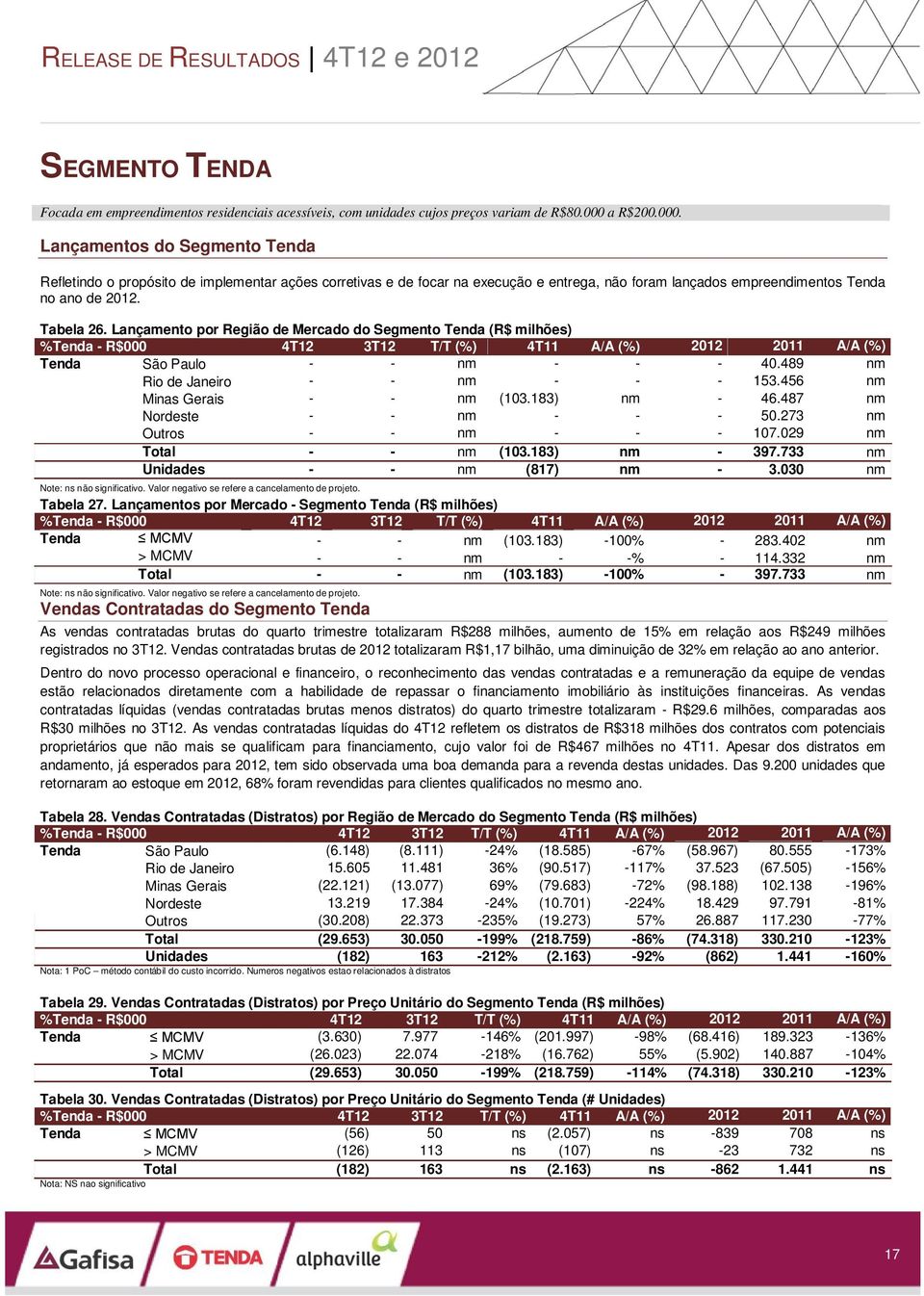 Lançamento por Região de Mercado do Segmento Tenda (R$ milhões) %Tenda - R$000 4T12 3T12 T/T (%) 4T11 A/A (%) 2012 2011 A/A (%) Tenda São Paulo - - nm - - - 40.489 nm Rio de Janeiro - - nm - - - 153.