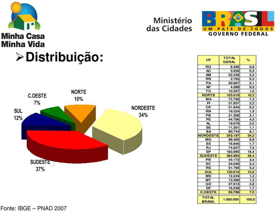 679 2,0 SE 11.301 1,1 BA 80.744 8,1 NORDESTE 343.197 34,3 MG 88.485 8,8 ES 16.846 1,7 RJ 74.657 7,5 SP 183.995 18,4 SUDESTE 363.984 36,4 PR 44.