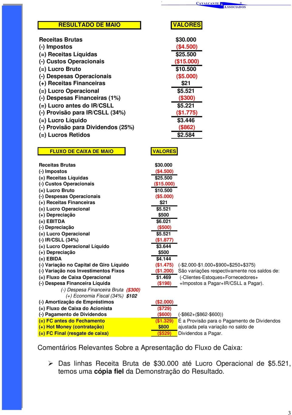 446 (-) Provisão para Dividendos (25%) ($862) (=) Lucros Retidos $2.584 FLUXO DE CAIXA DE MAIO VALORES Receitas Brutas $30.000 (-) Impostos ($4.500) (=) Receitas Líquidas $25.