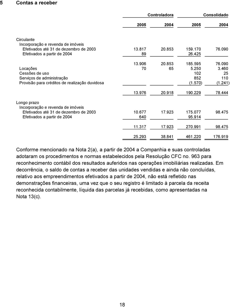 460 Cessões de uso 102 25 Serviços de administração 852 110 Provisão para créditos de realização duvidosa (1.570) (1.241) 13.976 20.918 190.229 78.