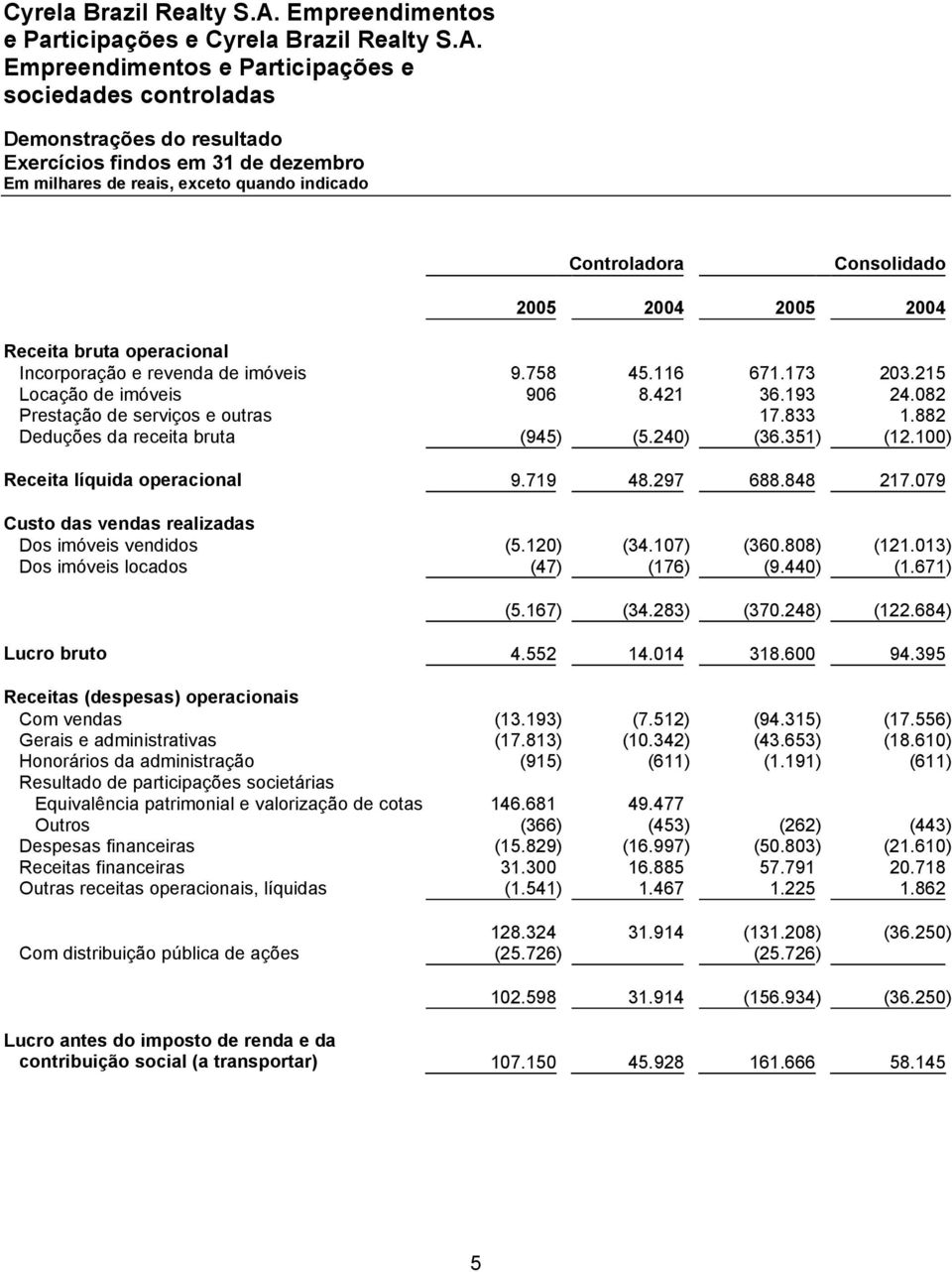 Controladora Consolidado 2005 2004 2005 2004 Receita bruta operacional Incorporação e revenda de imóveis 9.758 45.116 671.173 203.215 Locação de imóveis 906 8.421 36.193 24.