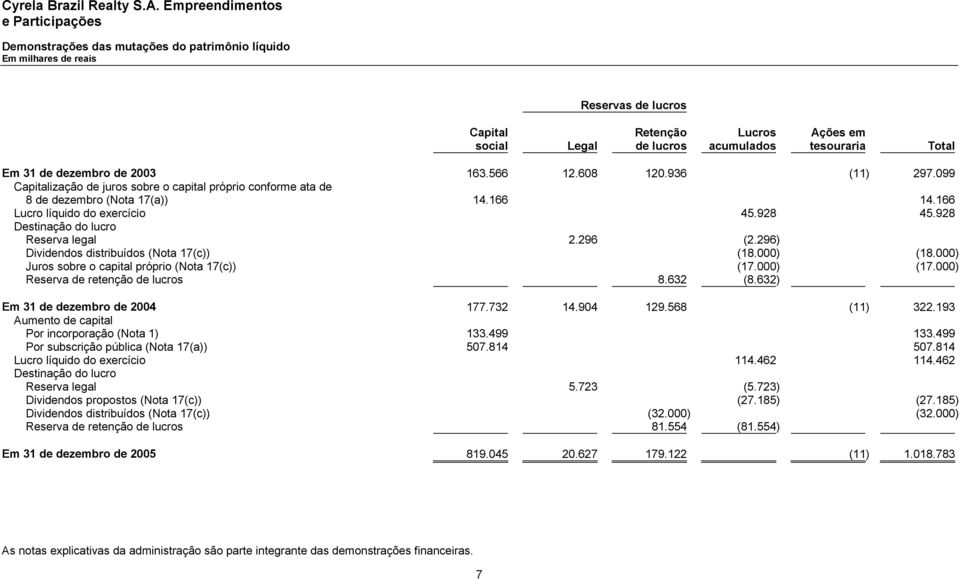 Total Em 31 de dezembro de 2003 163.566 12.608 120.936 (11) 297.099 Capitalização de juros sobre o capital próprio conforme ata de 8 de dezembro (Nota 17(a)) 14.166 14.