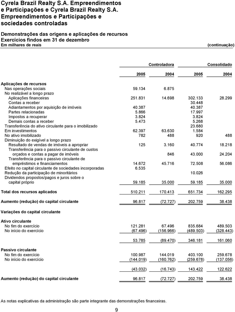 (continuação) Controladora Consolidado 2005 2004 2005 2004 Aplicações de recursos Nas operações sociais 59.134 6.875 No realizável a longo prazo Aplicações financeiras 251.831 14.698 302.133 28.