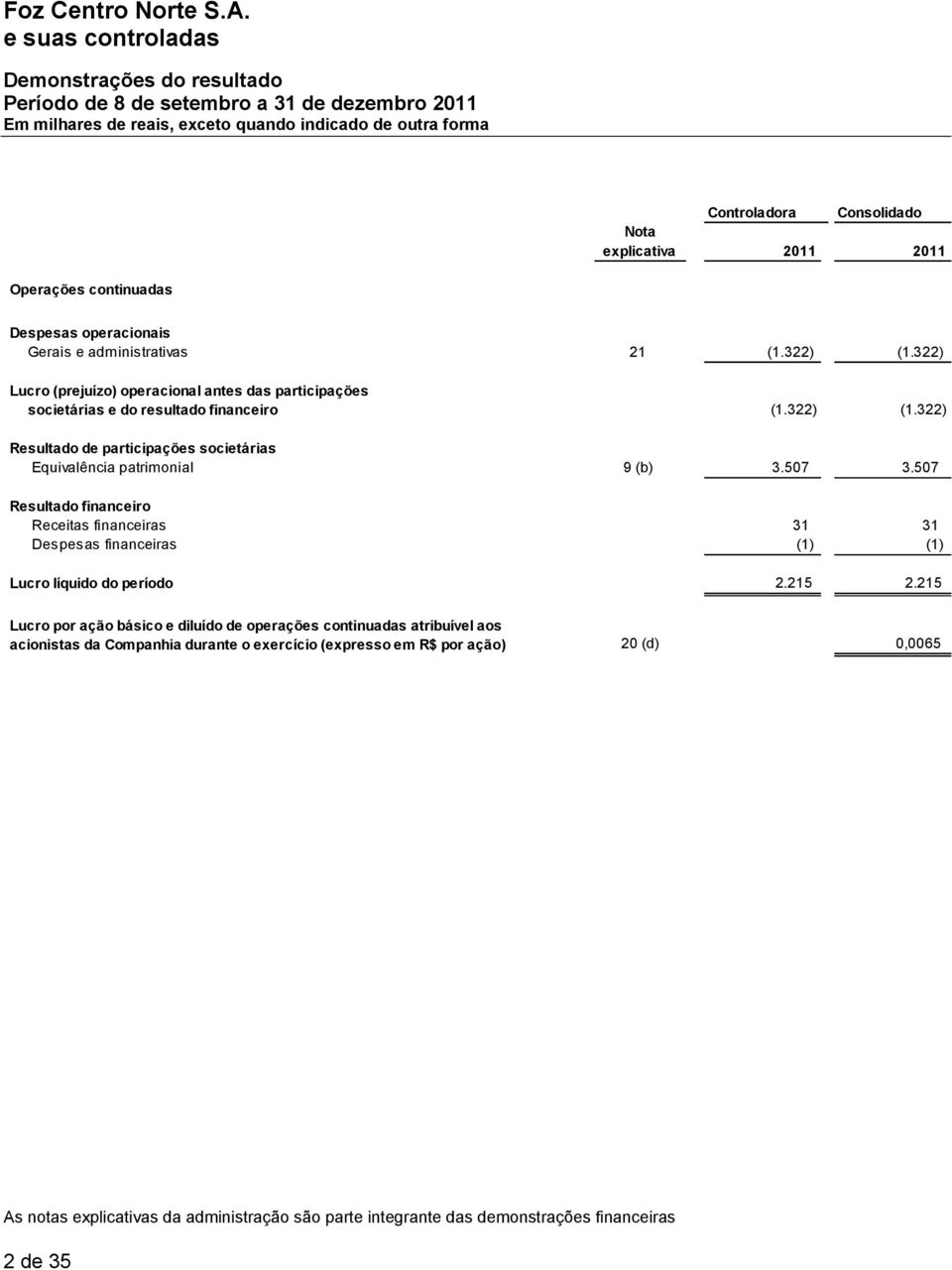 507 3.507 Resultado financeiro Receitas financeiras 31 31 Despesas financeiras (1) (1) Lucro líquido do período 2.215 2.