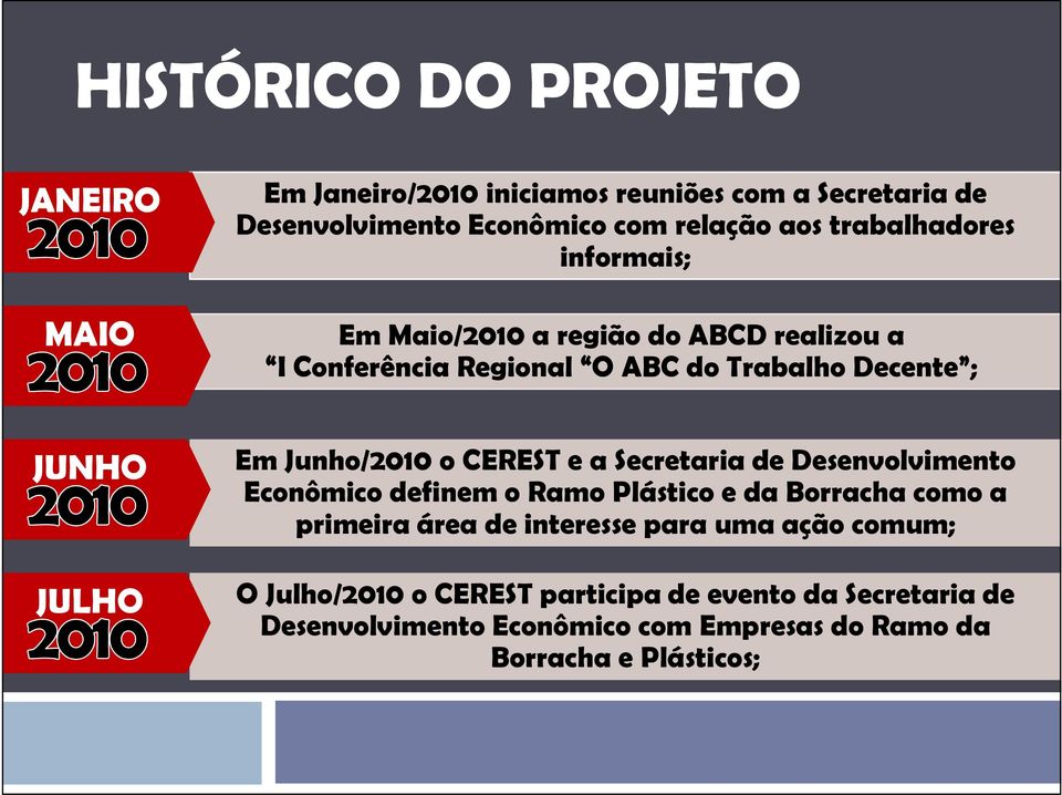 Junho/2010 o CEREST e a Secretaria de Desenvolvimento Econômico definem o Ramo Plástico e da Borracha como a primeira área de interesse