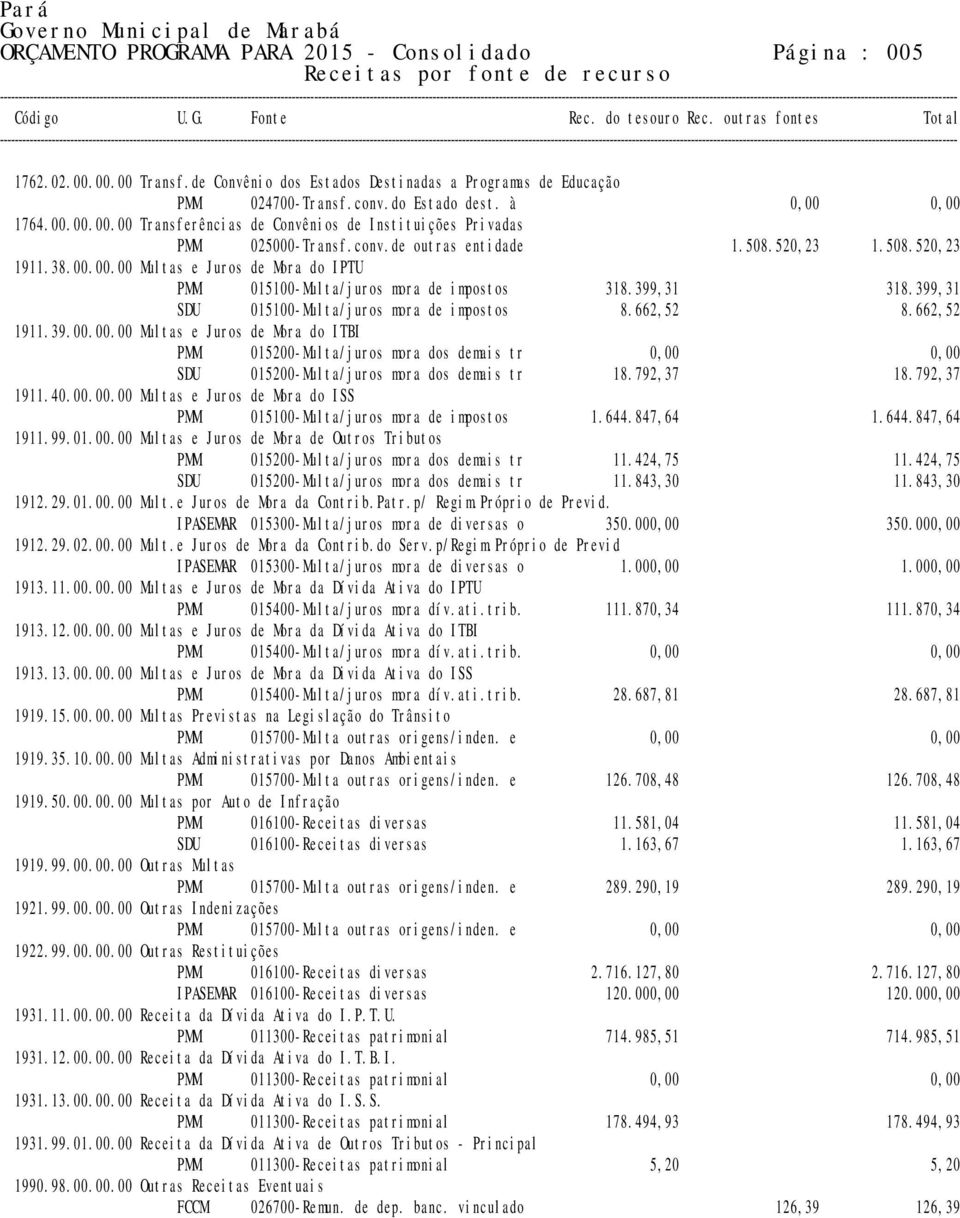 399,31 SDU 015100-Multa/juros mora de impostos 8.662,52 8.662,52 1911.39.00.00.00 Multas e Juros de Mora do ITBI PMM 015200-Multa/juros mora dos demais tr 0,00 0,00 SDU 015200-Multa/juros mora dos demais tr 18.