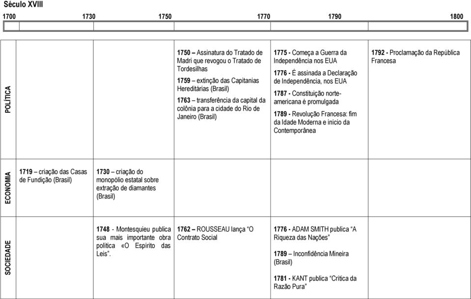 Revolução Francesa: fim da Idade Moderna e início da Contemporânea 1792 - Proclamação da República Francesa 1719 criação das Casas de Fundição 1730 criação do monopólio estatal sobre extração de