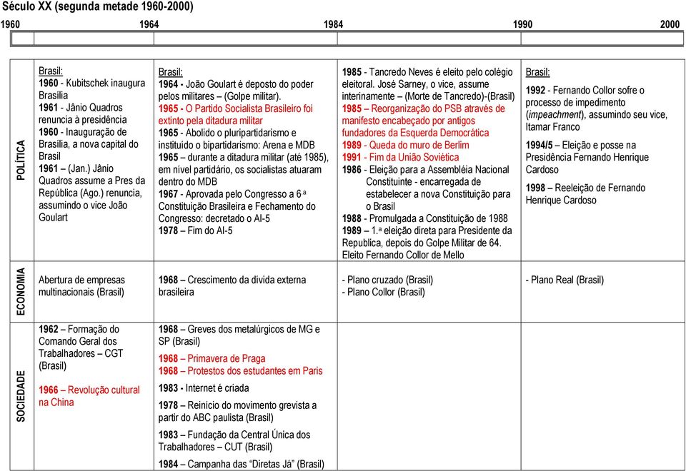 1965 - O Partido Socialista Brasileiro foi extinto pela ditadura militar 1965 - Abolido o pluripartidarismo e instituído o bipartidarismo: Arena e MDB 1965 durante a ditadura militar (até 1985), em