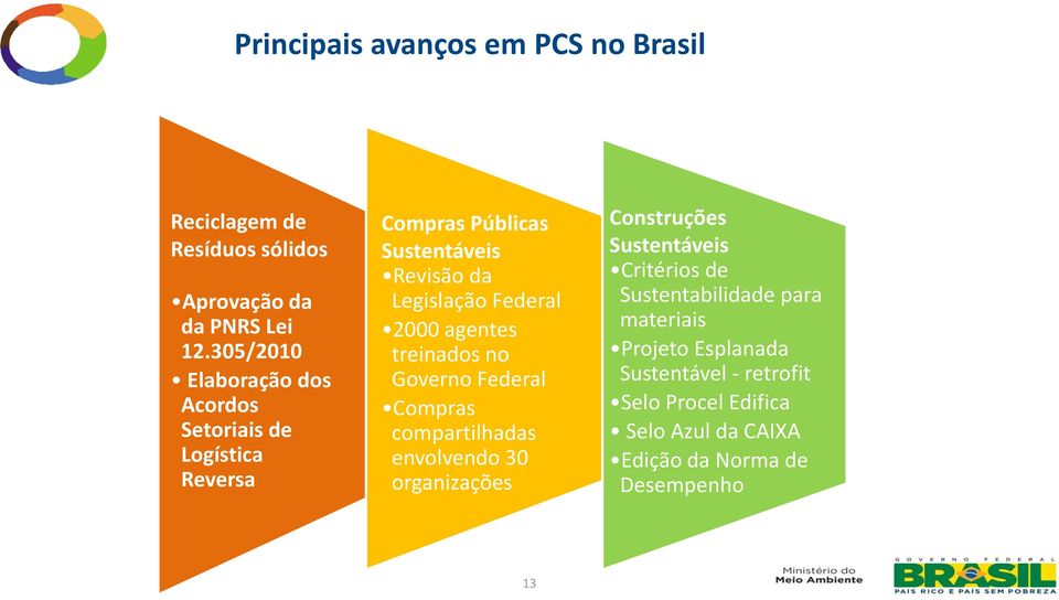 2000 agentes treinados no Governo Federal Compras compartilhadas envolvendo 30 organizações Construções Sustentáveis