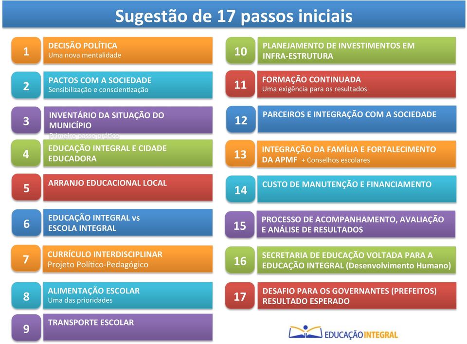 DA FAMÍLIA E FORTALECIMENTO DA APMF + Conselhos escolares 5 ARRANJO EDUCACIONAL LOCAL 14 CUSTO DE MANUTENÇÃO E FINANCIAMENTO 6 EDUCAÇÃO INTEGRAL vs ESCOLA INTEGRAL 15 PROCESSO DE ACOMPANHAMENTO,