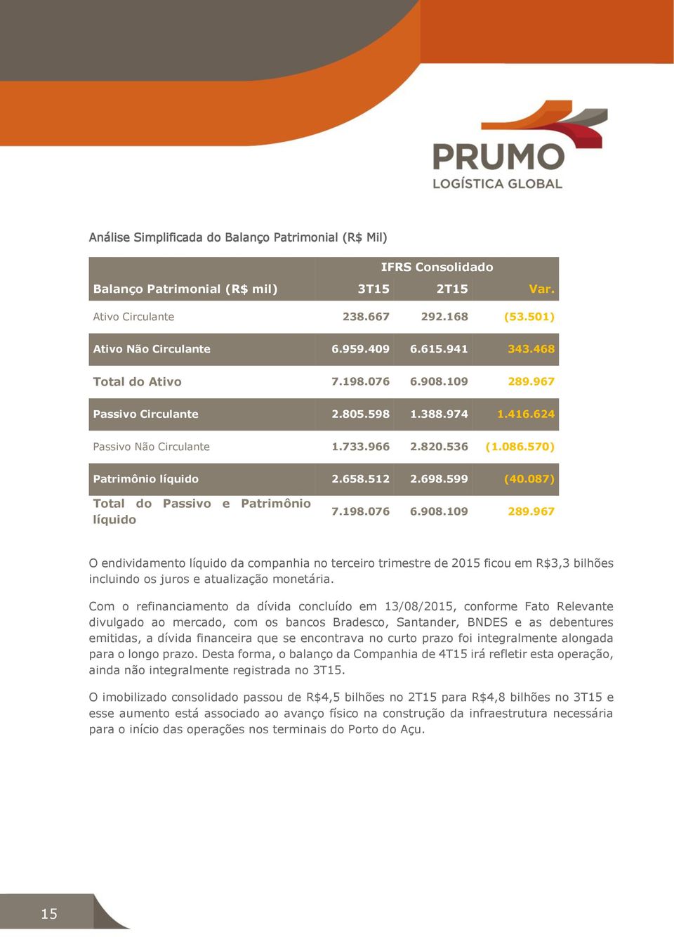 599 (40.087) Total do Passivo e Patrimônio líquido 7.198.076 6.908.109 289.