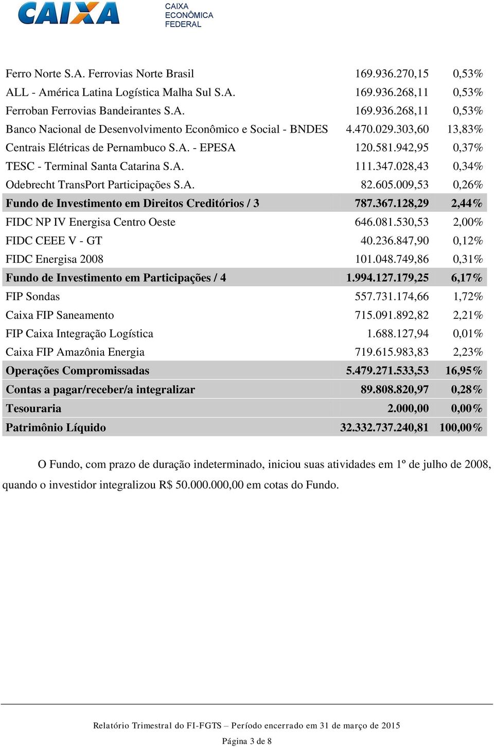 009,53 0,26% Fundo de Investimento em Direitos Creditórios / 3 787.367.128,29 2,44% FIDC NP IV Energisa Centro Oeste 646.081.530,53 2,00% FIDC CEEE V - GT 40.236.847,90 0,12% FIDC Energisa 2008 101.