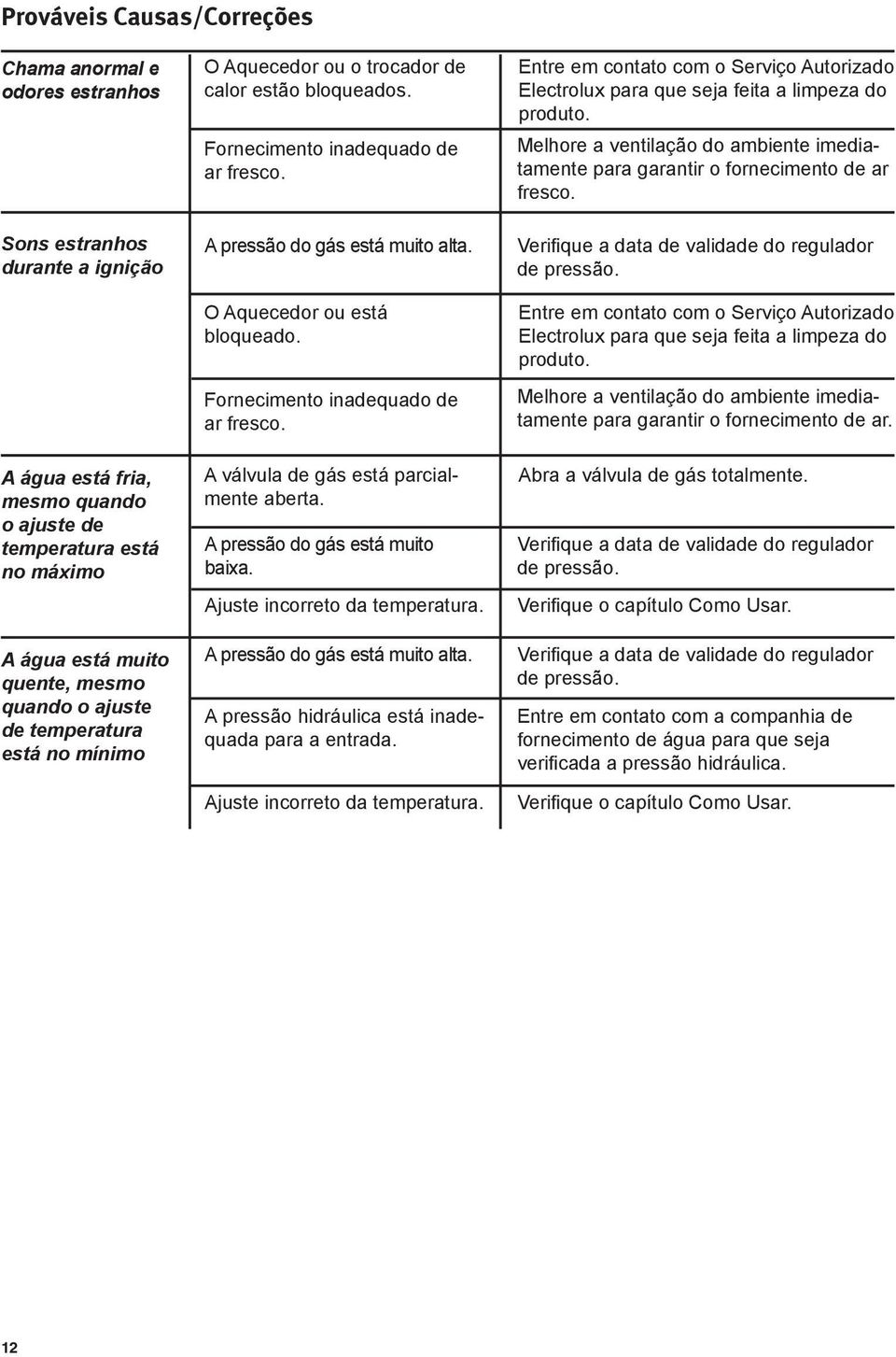 O Aquecedor ou está bloqueado. Fornecimento inadequado de ar fresco. A válvula de gás está parcialmente aberta. A pressão do gás está muito baixa. Ajuste incorreto da temperatura.