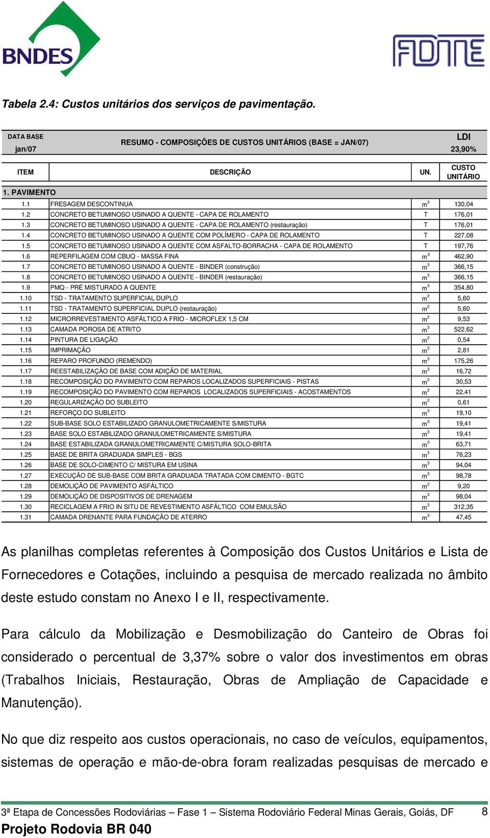 4 CONCRETO BETUMINOSO USINADO A QUENTE COM POLÍMERO - CAPA DE ROLAMENTO T 227,08 1.5 CONCRETO BETUMINOSO USINADO A QUENTE COM ASFALTO-BORRACHA - CAPA DE ROLAMENTO T 197,76 1.