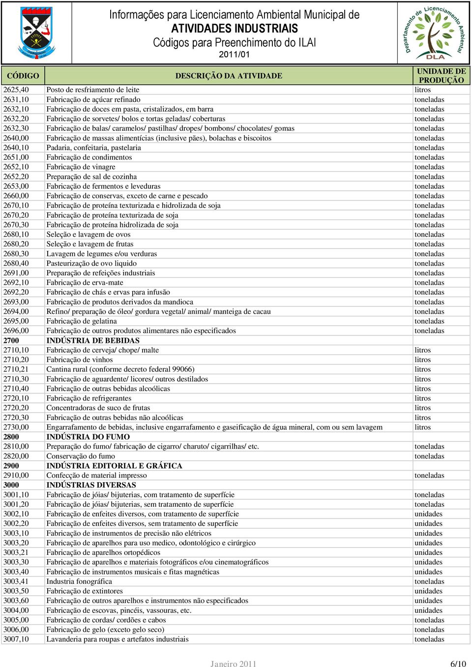 pães), bolachas e biscoitos toneladas 2640,10 Padaria, confeitaria, pastelaria toneladas 2651,00 Fabricação de condimentos toneladas 2652,10 Fabricação de vinagre toneladas 2652,20 Preparação de sal