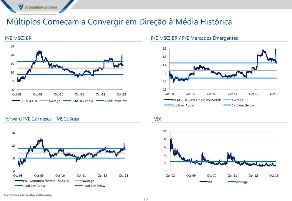 5 Oct-08 Oct-09 Oct-10 Oct-11 Oct-12 Oct-13 P/E MSCI BR / P/E Emerging Markets average 1 std dev. Above 1 std dev.