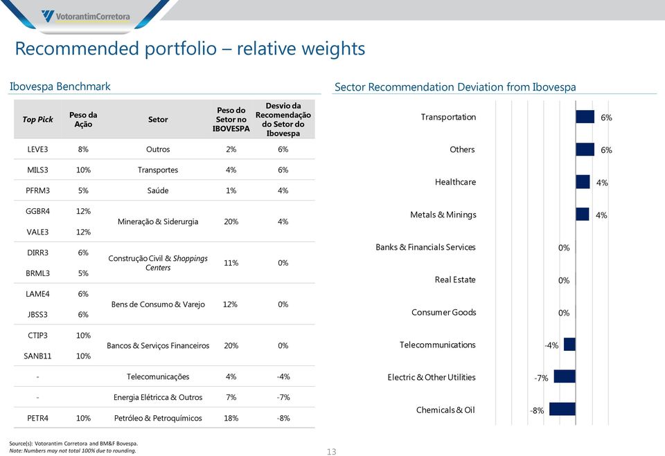 6% BRML3 5% Construção Civil & Shoppings Centers 11% 0% Banks & Financials Services Real Estate 0% 0% LAME4 6% JBSS3 6% Bens de Consumo & Varejo 12% 0% Consumer Goods 0% CTIP3 10% SANB11 10% Bancos &