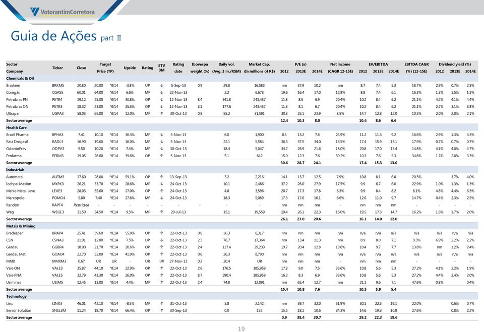 /r$m) (In millions of R$) 2012 2013E 2014E (CAGR 12-15E) 2012 2013E 2014E (%) (12-15E) 2012 2013E 2014E Chemicals & Oil Braskem BRKM5 20.80 20.00 YE14-3.8% UP 5-Sep-13 0.9 29.8 16,583 nm 37.9 10.