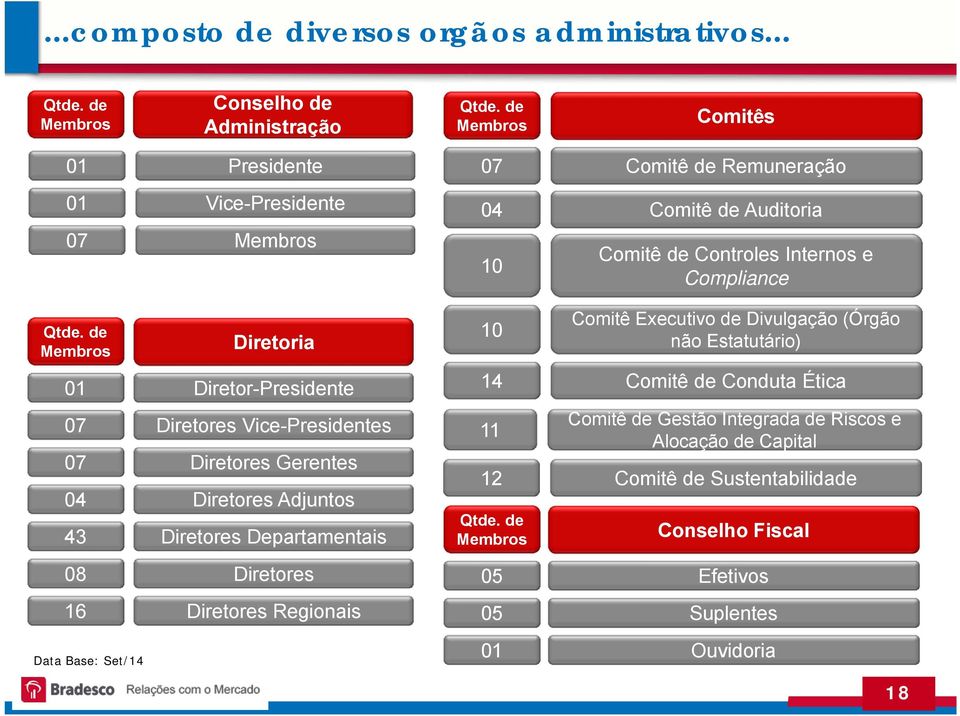 de Membros 01 07 07 04 43 Diretoria Diretor-Presidente Diretores Vice-Presidentes Diretores Gerentes Diretores Adjuntos Diretores Departamentais 10 14 11 Qtde.