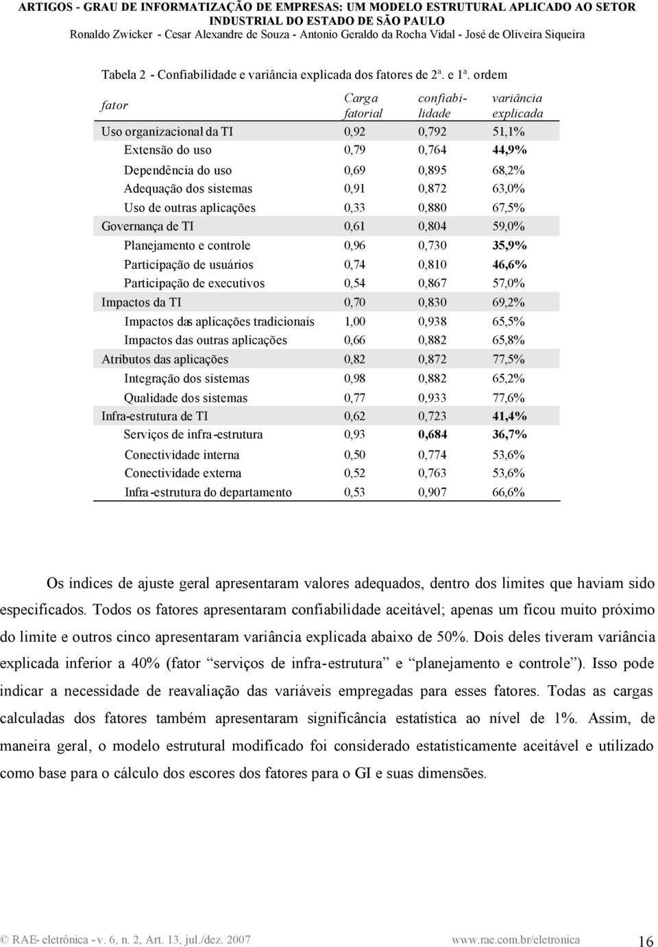 0,91 0,872 63,0% Uso de outras aplicações 0,33 0,880 67,5% Governança de TI 0,61 0,804 59,0% Planejamento e controle 0,96 0,730 35,9% Participação de usuários 0,74 0,810 46,6% Participação de