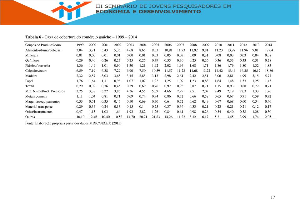 0,39 0,35 0,30 0,25 0,26 0,36 0,33 0,33 0,31 0,28 Plástico/borracha 1,36 1,49 1,01 0,90 1,30 1,21 1,92 2,02 1,94 1,68 1,71 1,86 1,79 1,80 1,32 1,83 Calçados/couro 6,59 7,19 6,38 7,29 6,90 7,50 10,59