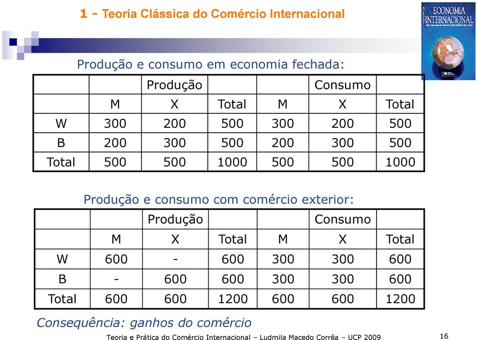 Consumo M X Total M X Total W 600-600 300 300 600 B - 600 600 300 300 600 Total 600 600 1200 600 600 1200